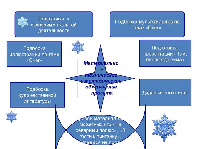 Проект по познавательно-исследовательской деятельности