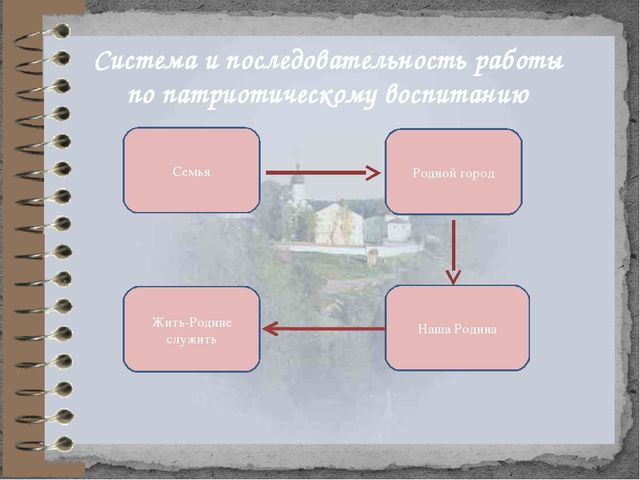 Интегративный подход в развитии патриотического воспитания детей старшего дошкольного возраста