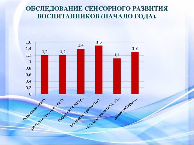 «Дидактическая игра как средство сенсорного развития детей дошкольного возраста »