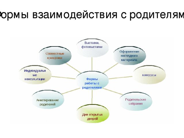 Развитие сетевого взаимодействия с учреждениями социума