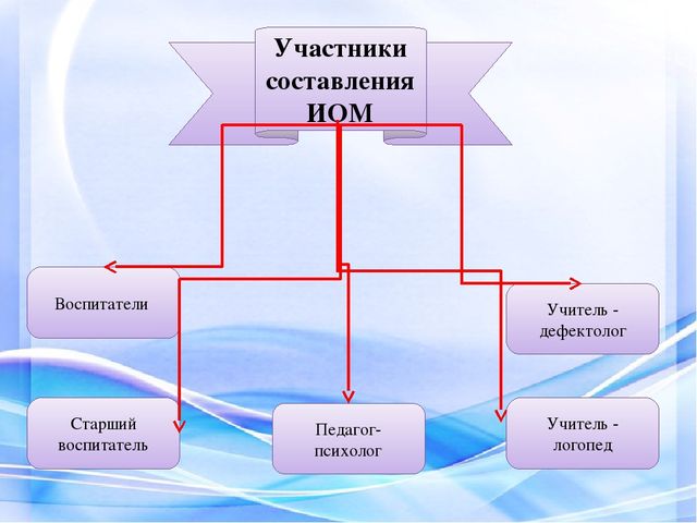 Маршрут ребенка в доу. Индивидуальный образовательный маршрут в ДОУ. Участники ИОМ. Частников реализации индивидуального образовательного маршрута. ИОМ педагога психолога.