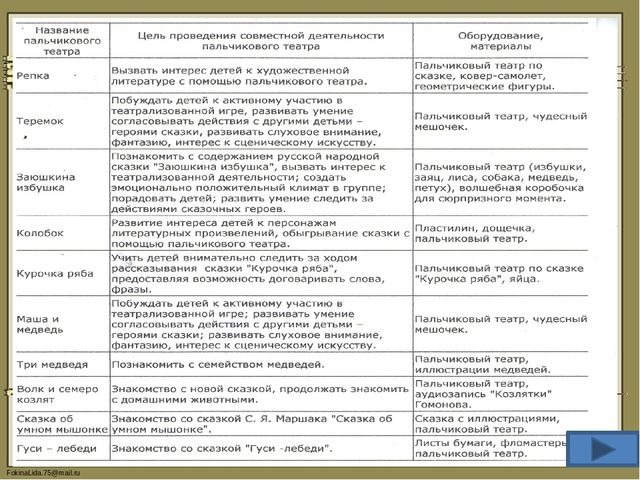 Презентация на тему «Использование возможностей пальчикового театра как средства развития воображения и мелкой моторики рук детей младшего дошкольного возраста (в соответствии с ФГОС ДО)»