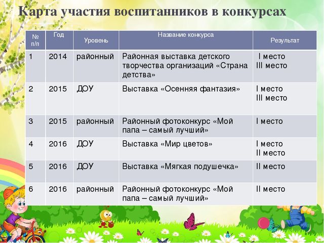 Портфолио воспитателя Ковынёвой Елены Викторовны