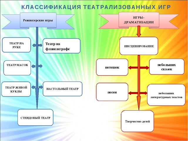 Презентация "Театрализованные игры в раскрытии и развитии художественно-творческих способностей ребенка