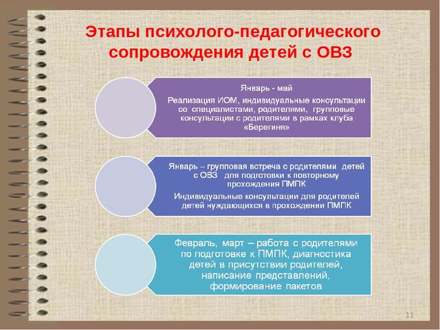 Презентация по сопровождению детей ОВЗ