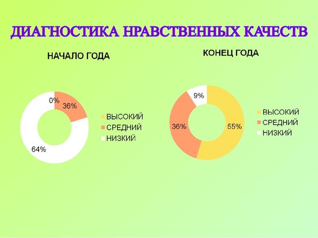 Проект по духовно-нравственному воспитанию "Чистое сердце" (Старшая группа)