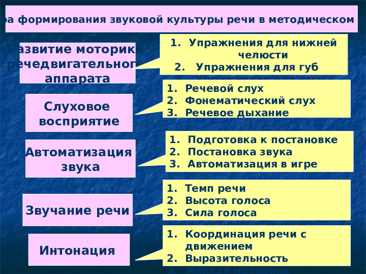 Формирование навыков звуковой культуры речи у детей 3-4 лет в едином семантическом пространстве.
