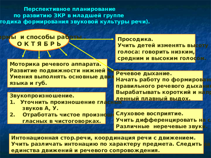 Формирование навыков звуковой культуры речи у детей 3-4 лет в едином семантическом пространстве.