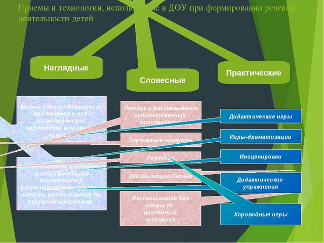 Презентация.Приёмы и технологии используемые при формировании речевой деятельности дошкольников.