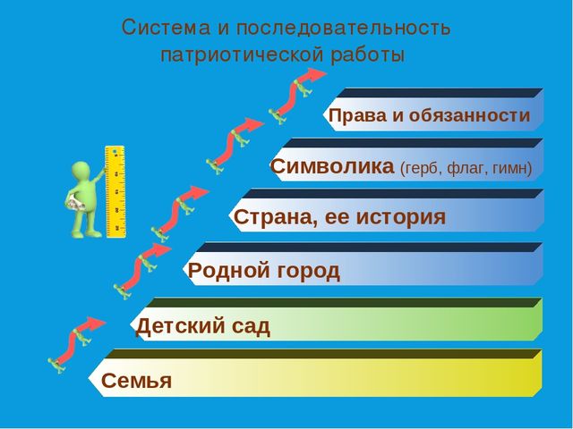 Презентация на тему "Система работы по нравственно-патриотическому воспитанию"