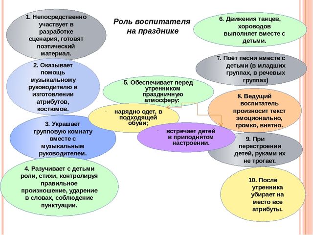 Цели и задачи музыкального руководителя в детском саду в годовом плане