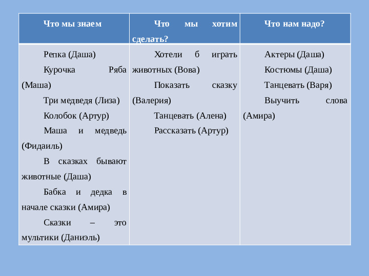 Проектная деятельность: театрализация сказки