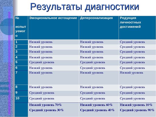 Презентация "Работа педагога- психолога с педагогами ДОУ"