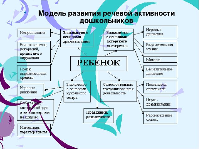 Презентация на тему «Речевое развитие младших дошкольников средствами театрализованной деятельности»