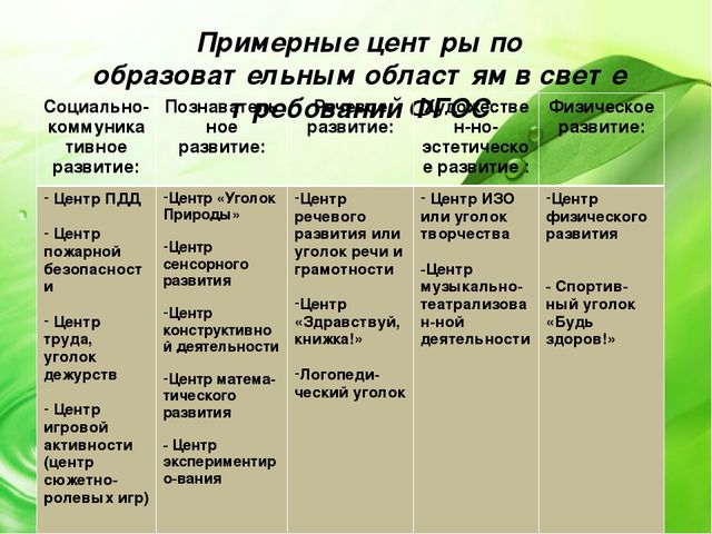 Презентация "Что вы знаете о развивающей предметно- пространственной среде в ДОУ в соответствии с ФГОС"