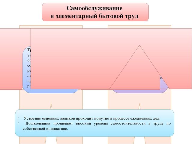 Презентация на тему "Самообслуживание и элементарный бытовой труд"