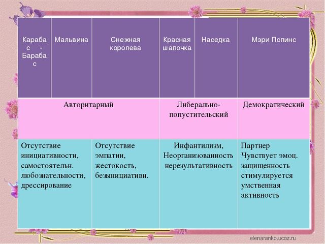 Стиль общения педагогов с детьми