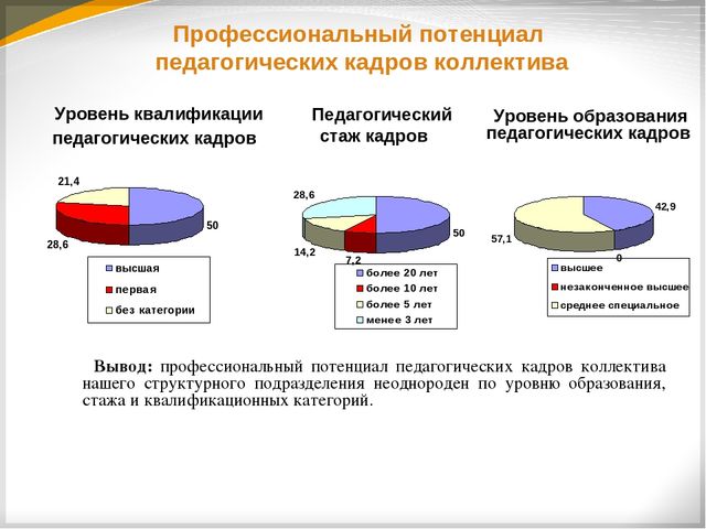 Презентация "Совершенствование профессиональных компетенций педагогов ДОО согласно требований ФГОС ДО"