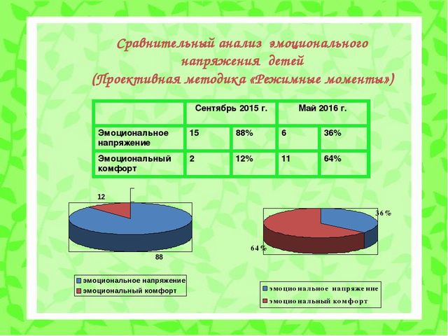 Психолого-педагогический проект "Снижение личностной тревожности по средствам игровой терапии"