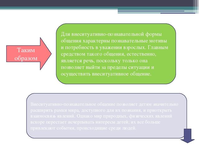 Презентация на тему: "Внеситуативные формы общения дошкольника со взрослыми"