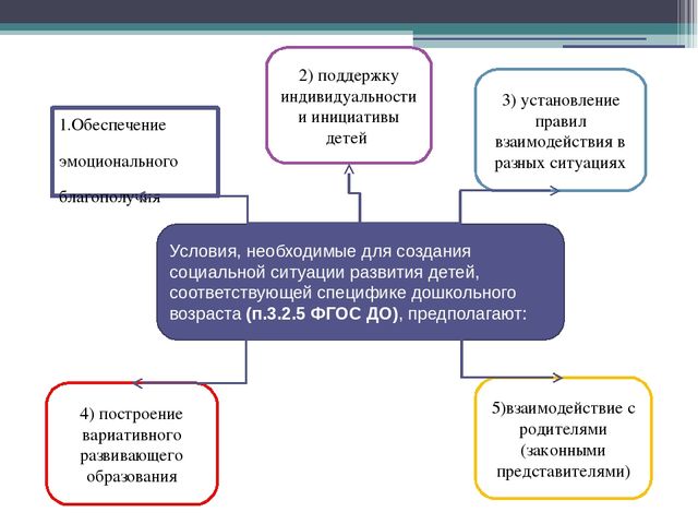 Презентация на тему: "Требования к психолого – педагогическим условиям реализации основной образовательной программы дошкольного образования"