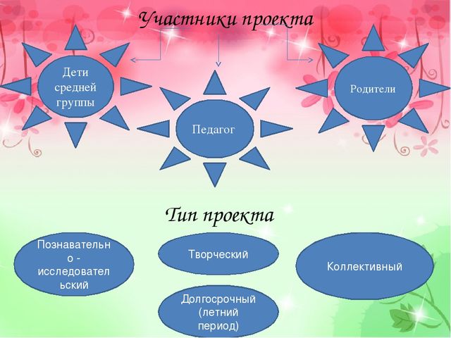 Проект "Аленький проект" (старший возраст)