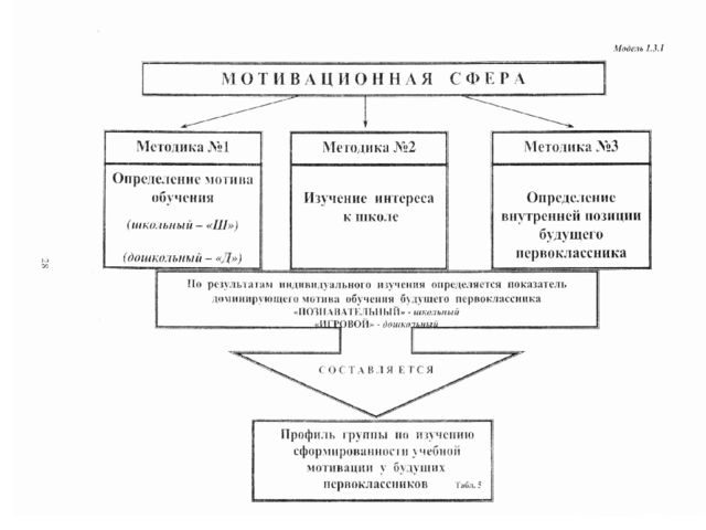 Психолого-педагогические критерии готовности ребёнка к обучению в школе