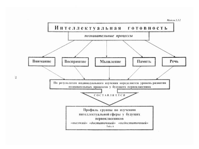 Психолого-педагогические критерии готовности ребёнка к обучению в школе