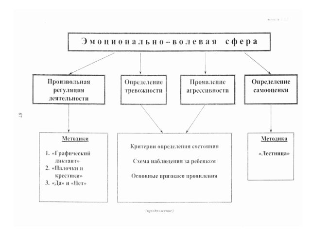 Психолого-педагогические критерии готовности ребёнка к обучению в школе