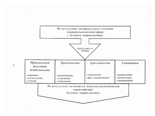 Психолого-педагогические критерии готовности ребёнка к обучению в школе