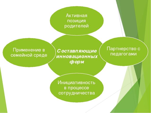 Инновационные формы работы с родителями в соответствии с ФГОС