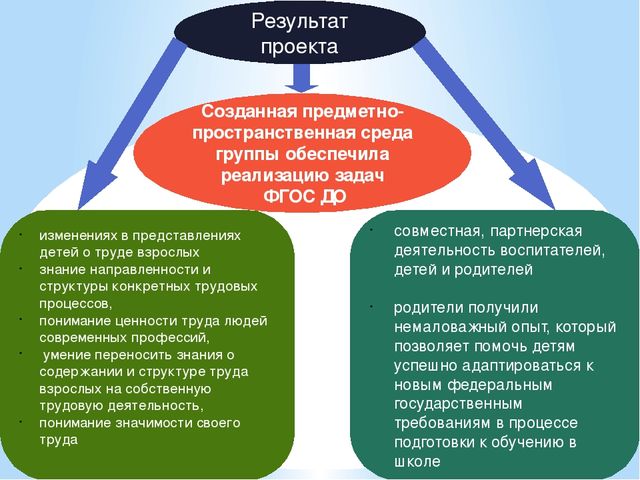 Проект "Современные сюжетно-ролевые игры" как инновационный метод реализации задач ФГОС