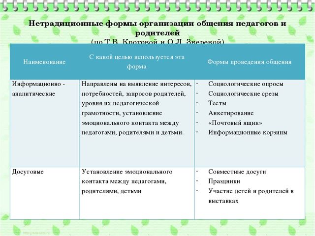 Нетрадиционные формы взаимодействия дошкольного учреждения с семьей в соответствии с ФГОС ДО