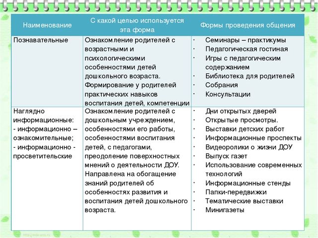 Нетрадиционные формы взаимодействия дошкольного учреждения с семьей в соответствии с ФГОС ДО
