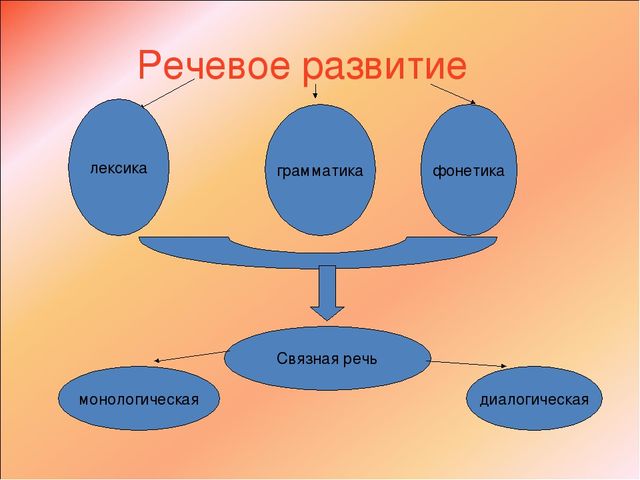 Презентация "Речь и интеграция"