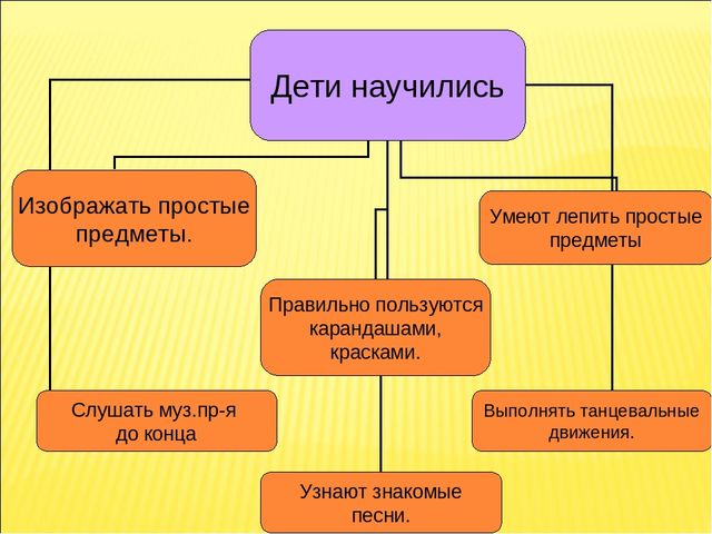 Презентация Аналитический отчёт «Педагогические достижения за 2013-2014 уч.г.» Воспитатель Иванова Е.А.