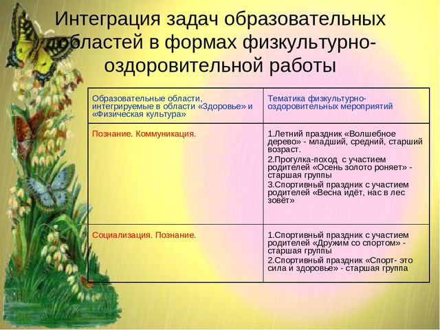 Презентация по теме: "Здоровьесберегающие технологии в педагогическом процессе ДОО"