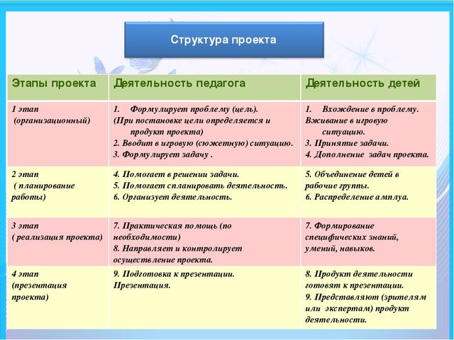 Проектная деятельность в ДОУ