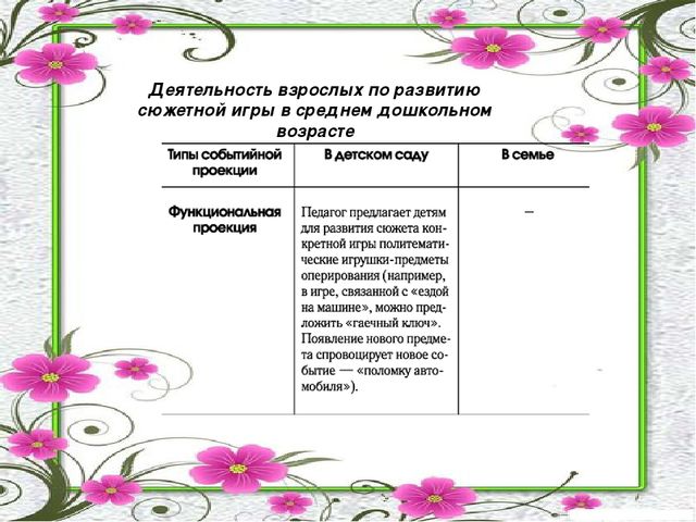 Презентация на тему "Значение сюжетно - ролевой игры в развитии и воспитании дошкольников среднего возраста"