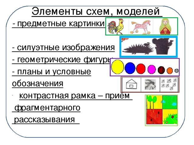 Презентация "Развитие связной речи дошкольников методом наглядного моделирования"