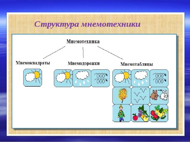 «Использование мнемотехники в развитии речи дошкольников» (выступление на МО)  