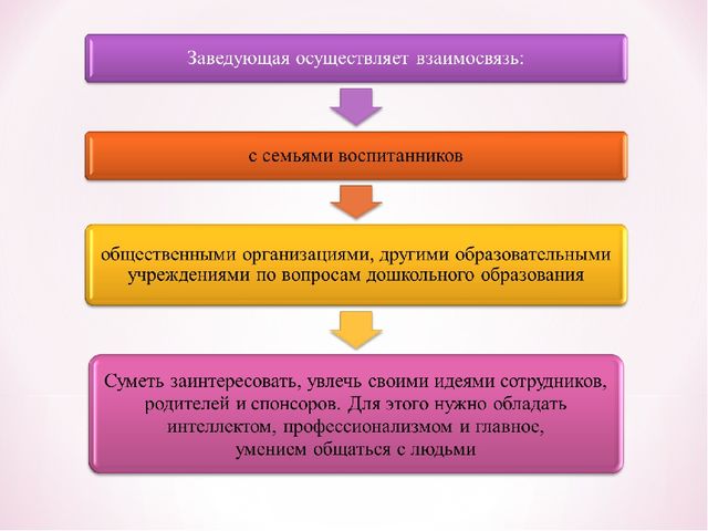 Презентация для заведующих ДОУ "Современный руководитель"