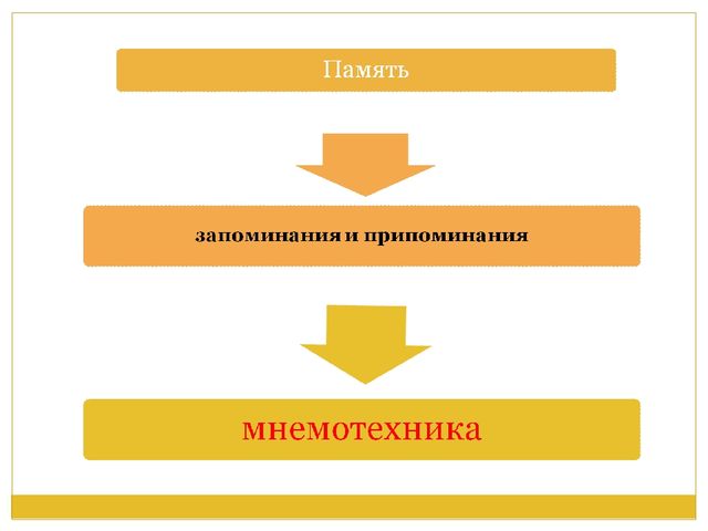 Презентация на тему "Мнемотехника"