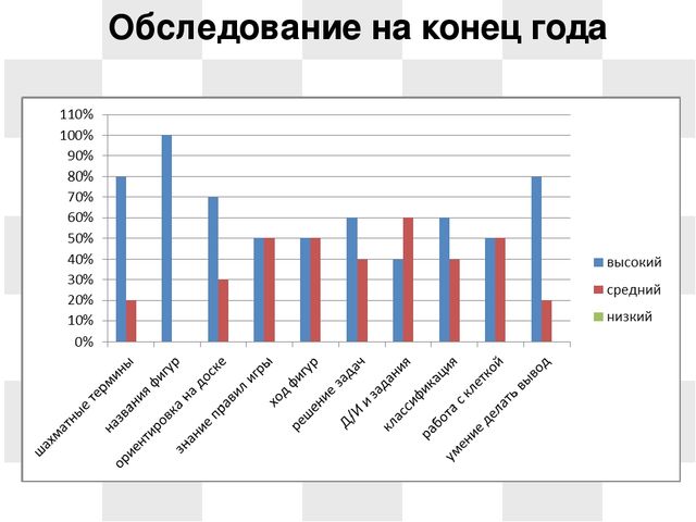 Презентация на тему: "Развитие умственных способностей детей старшего дошкольного возраста через обучение в игру в шахматы"
