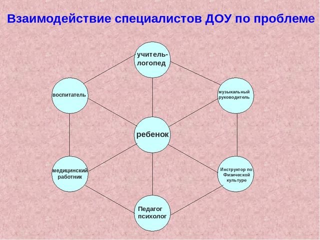 Схема взаимодействия специалистов доу