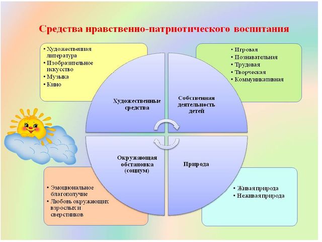 Презентация на тему"Развитие нравственно-патриотических чувств в доу посредствам продуктивной деятельности в семье"