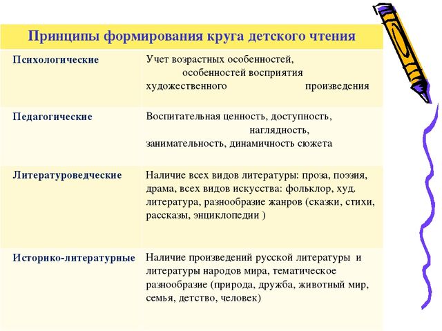 Литературный принцип. Перечислите принципы формирования круга детского чтения ребенка.. Признаки круга чтения современного дошкольника. Как формируется круг детского чтения для дошкольников. Произведения для круга детского чтения:.