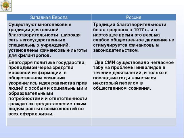 Презентация "Социально-личностное развитие дошкольников с ОВЗ в условиях внедрения проф стандарта педагога в дошкольном образовании: зарубежный и отечественный опыт"