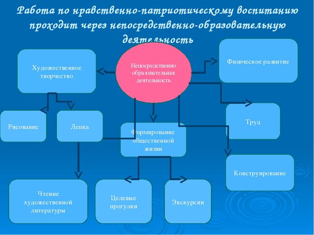 Презентация: Трансляция опыта на тему «Воспитание нравственно-патриотических чувств у старших дошкольников»  