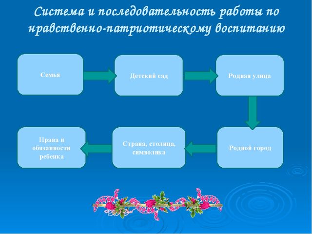 Презентация: Трансляция опыта на тему «Воспитание нравственно-патриотических чувств у старших дошкольников»  